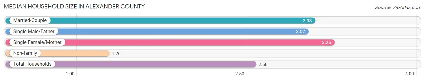 Median Household Size in Alexander County