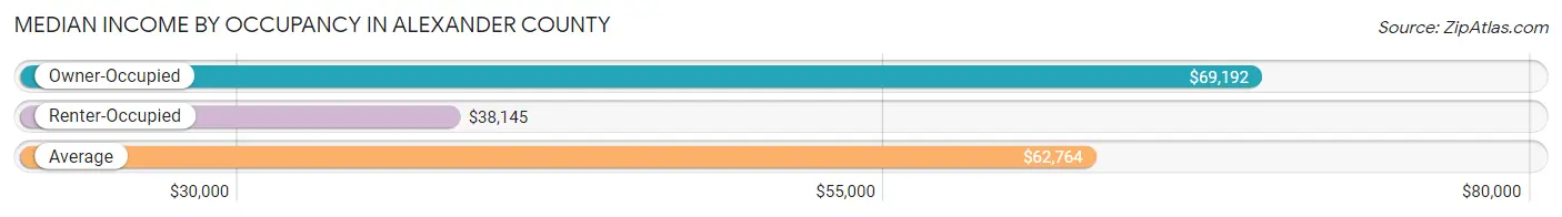 Median Income by Occupancy in Alexander County