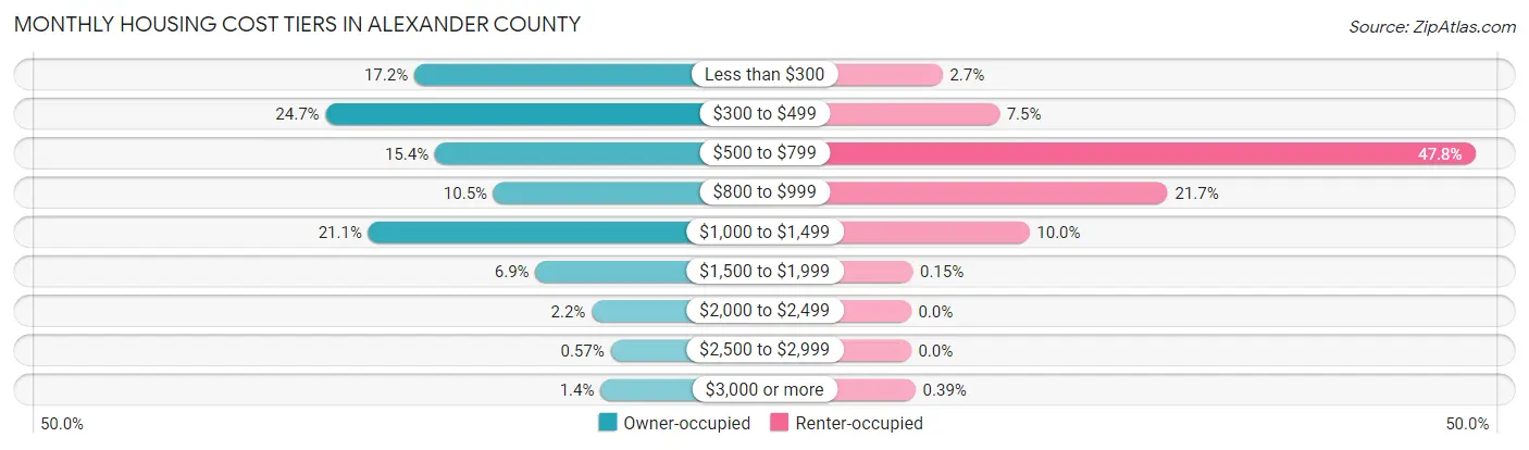 Monthly Housing Cost Tiers in Alexander County