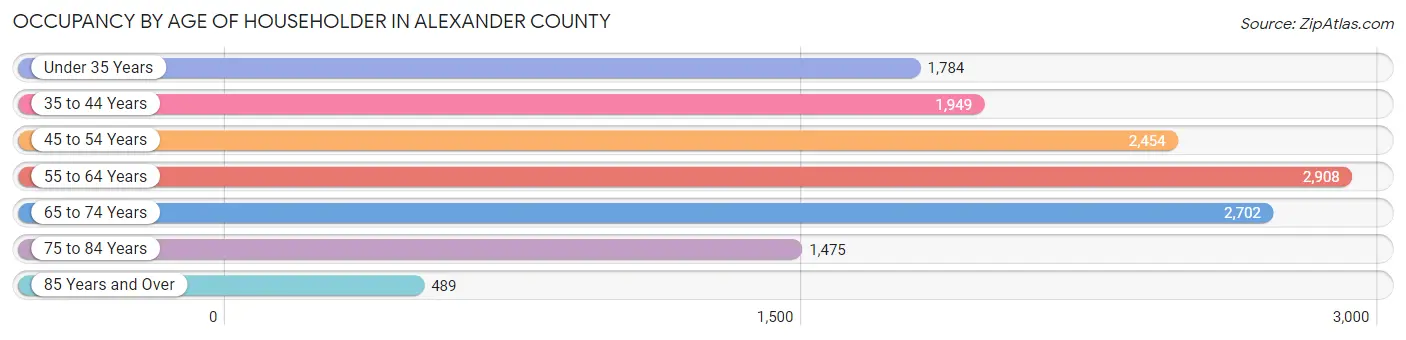 Occupancy by Age of Householder in Alexander County