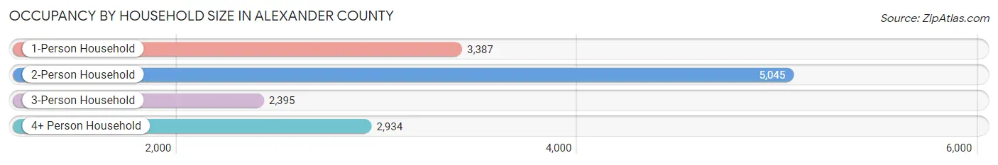 Occupancy by Household Size in Alexander County