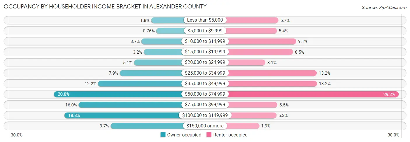 Occupancy by Householder Income Bracket in Alexander County
