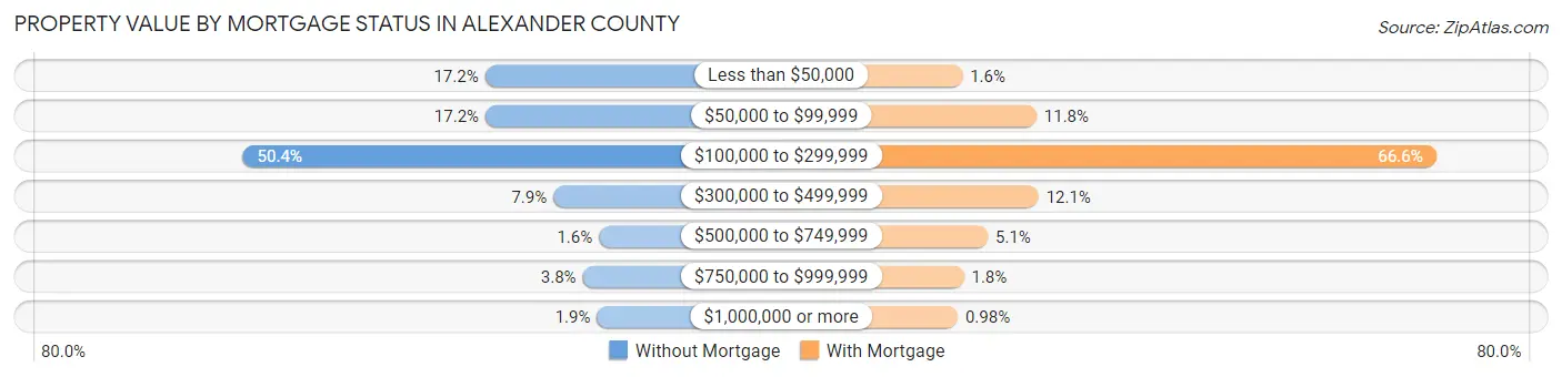 Property Value by Mortgage Status in Alexander County