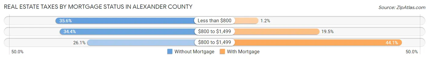 Real Estate Taxes by Mortgage Status in Alexander County
