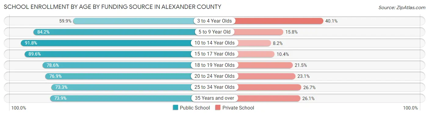 School Enrollment by Age by Funding Source in Alexander County
