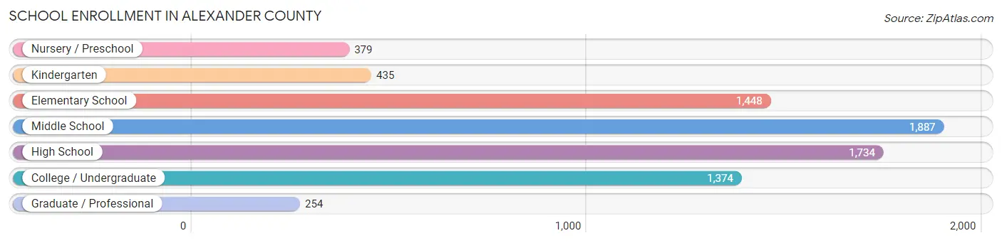 School Enrollment in Alexander County
