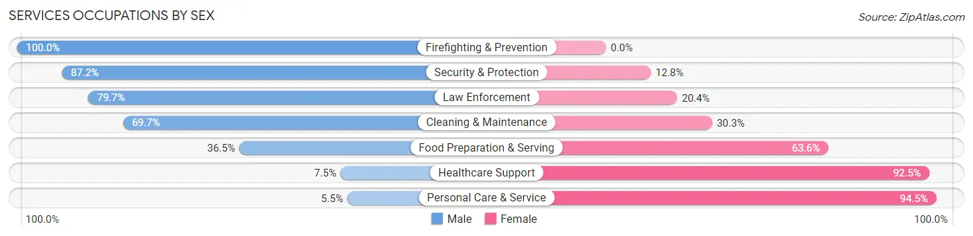 Services Occupations by Sex in Alexander County