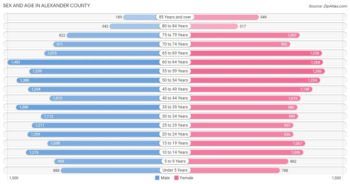 Sex and Age in Alexander County