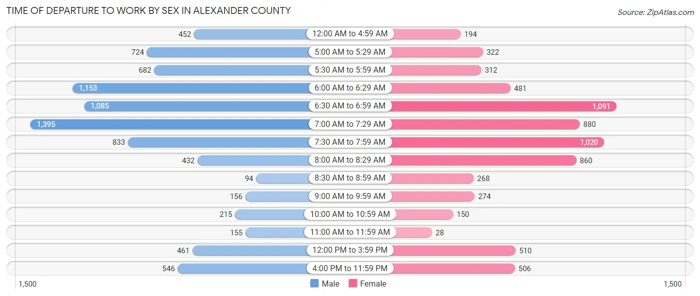 Time of Departure to Work by Sex in Alexander County