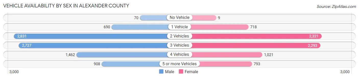 Vehicle Availability by Sex in Alexander County