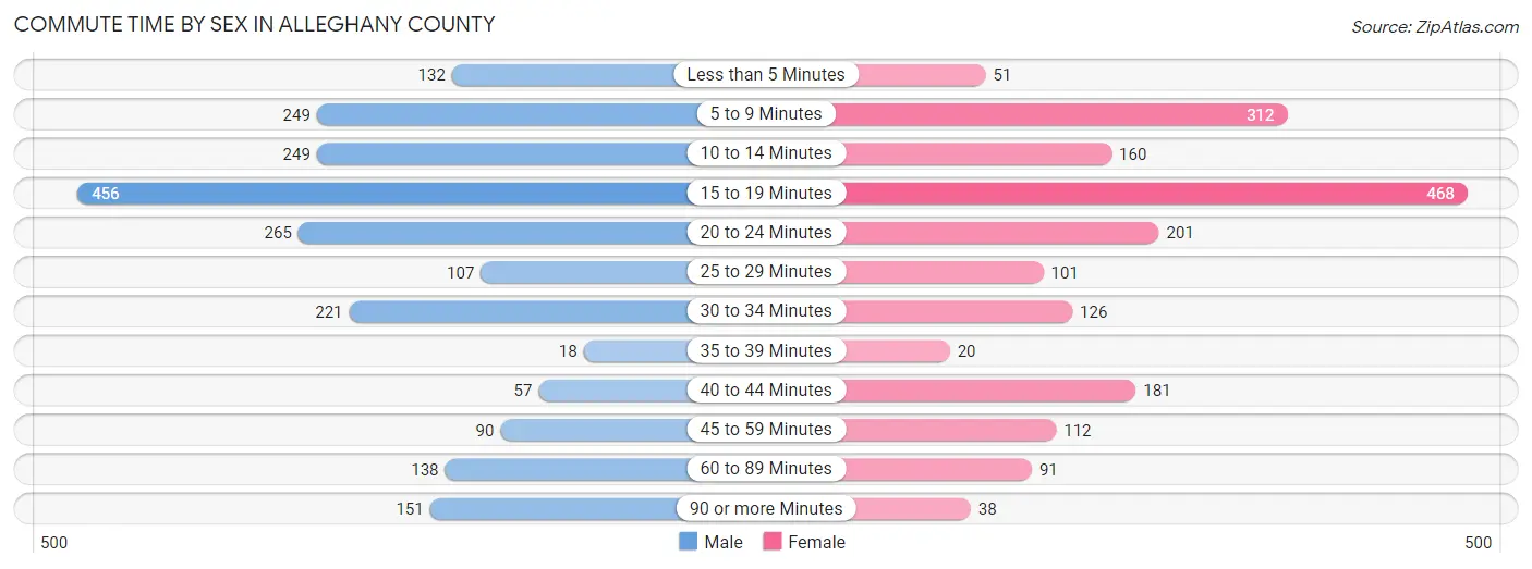 Commute Time by Sex in Alleghany County