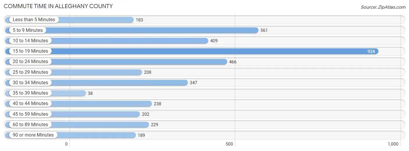 Commute Time in Alleghany County