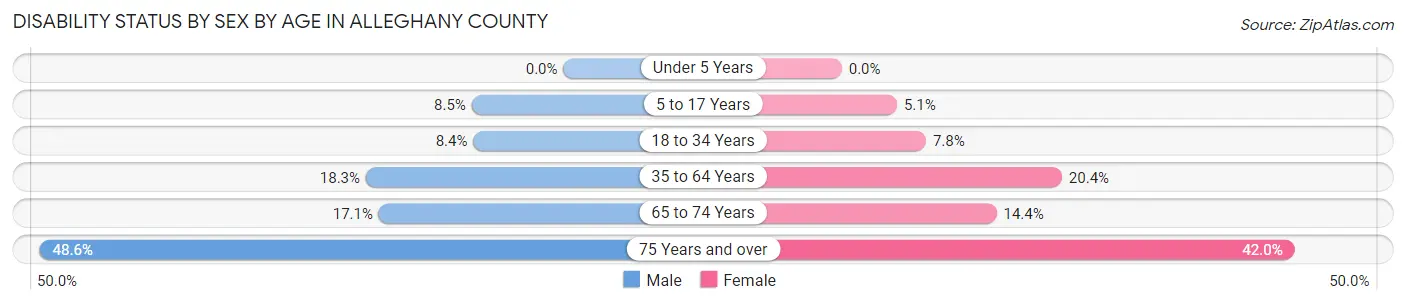 Disability Status by Sex by Age in Alleghany County