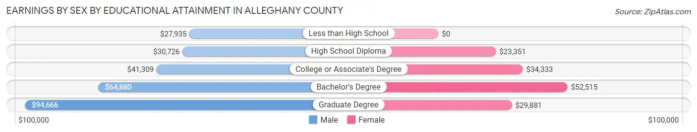 Earnings by Sex by Educational Attainment in Alleghany County