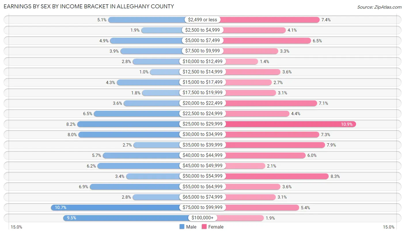 Earnings by Sex by Income Bracket in Alleghany County