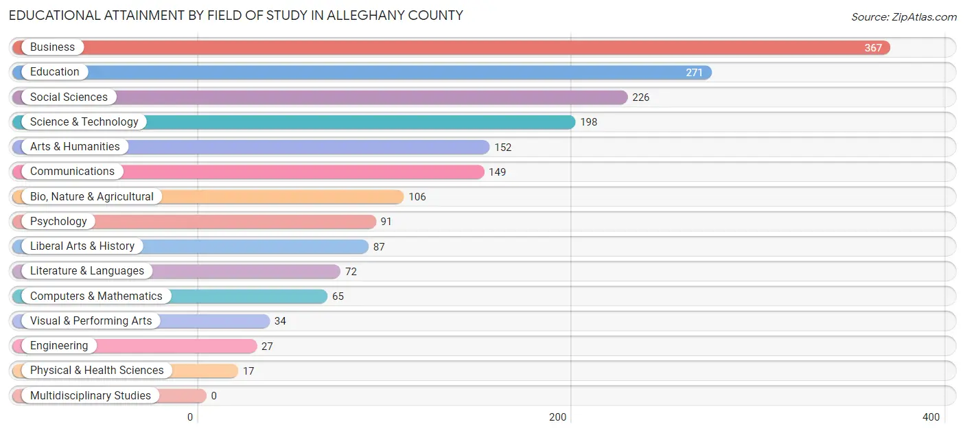 Educational Attainment by Field of Study in Alleghany County