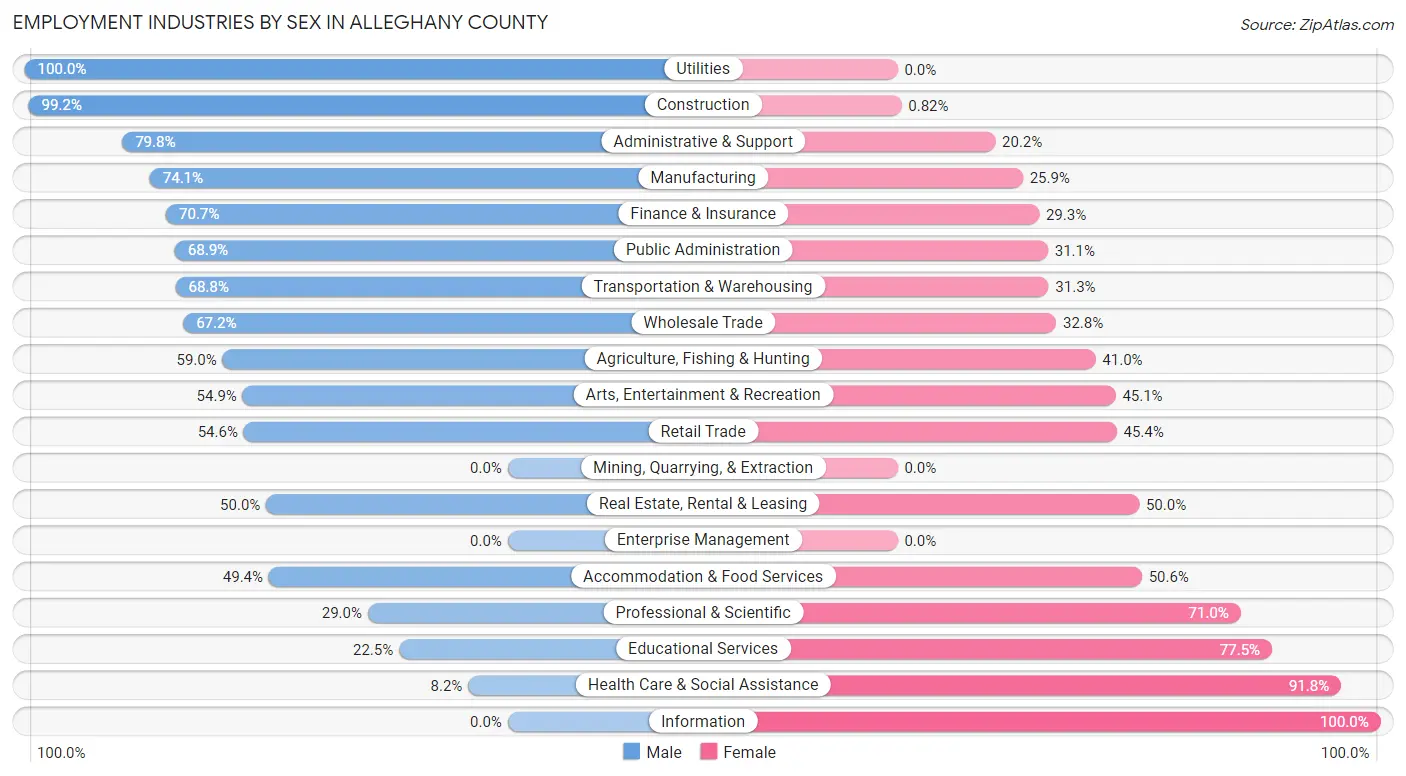 Employment Industries by Sex in Alleghany County