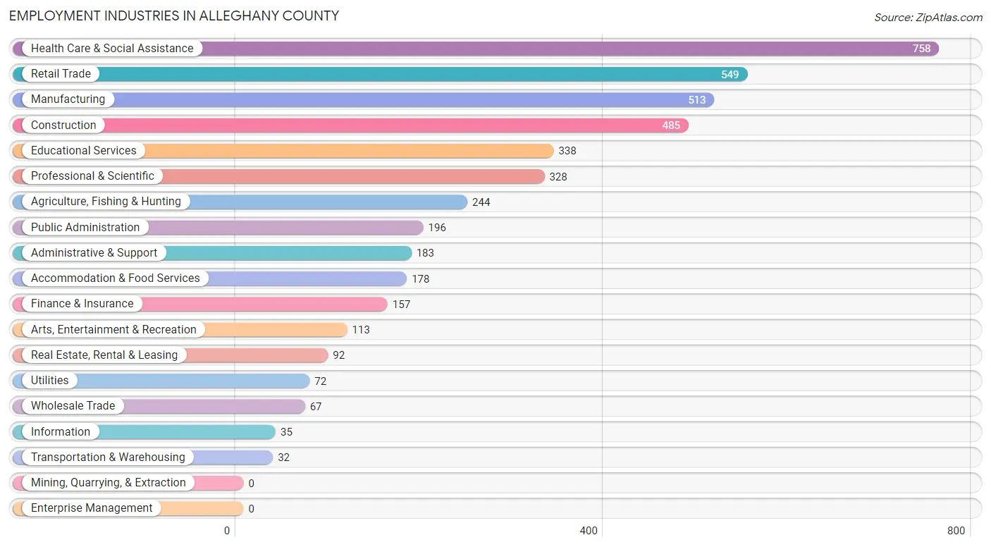 Employment Industries in Alleghany County