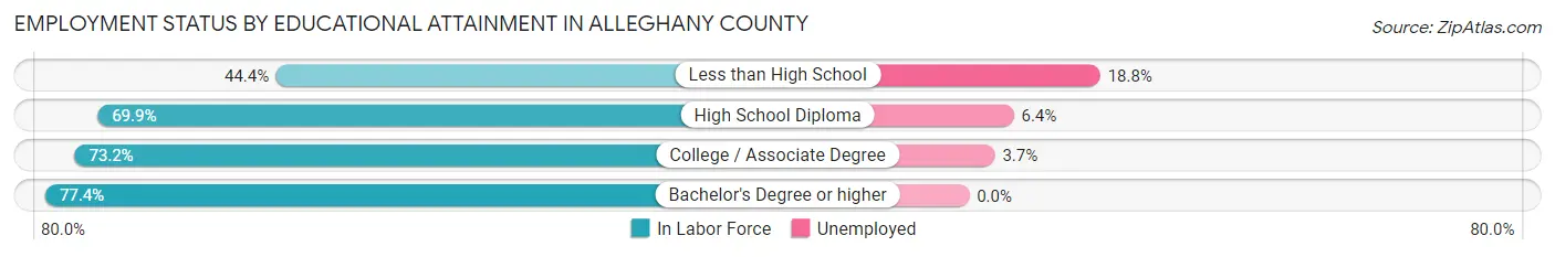 Employment Status by Educational Attainment in Alleghany County