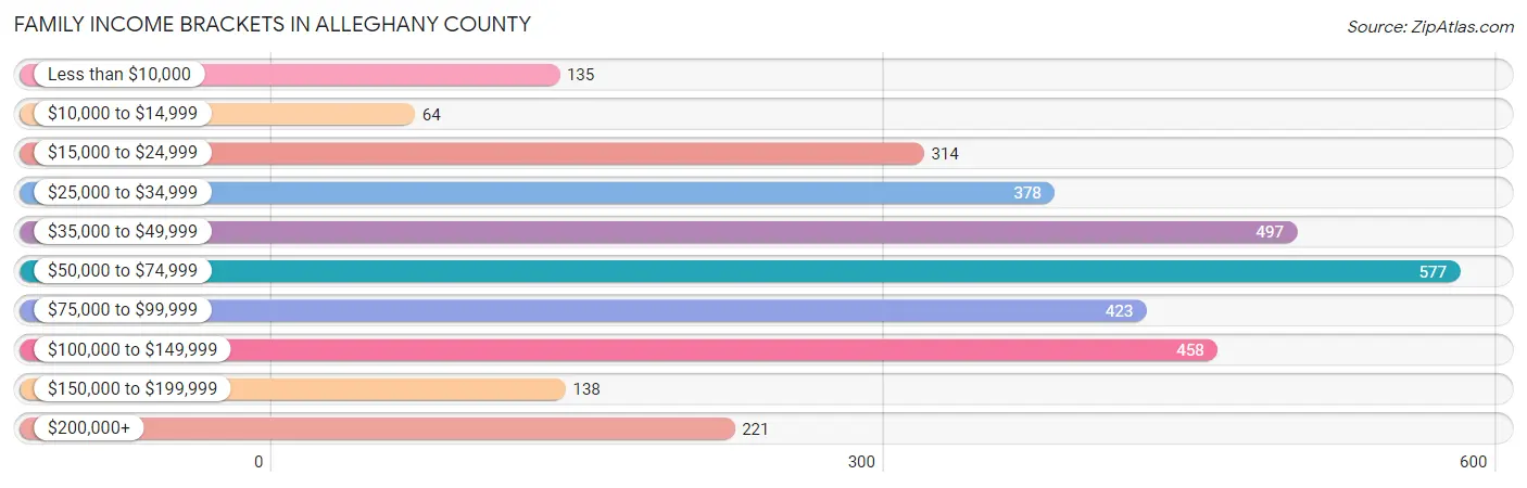 Family Income Brackets in Alleghany County