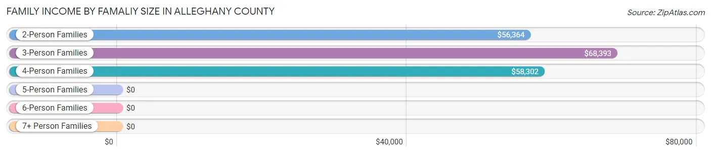 Family Income by Famaliy Size in Alleghany County