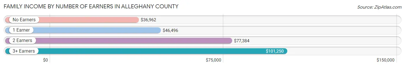 Family Income by Number of Earners in Alleghany County