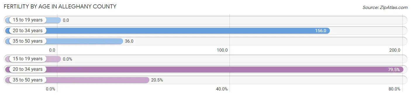 Female Fertility by Age in Alleghany County