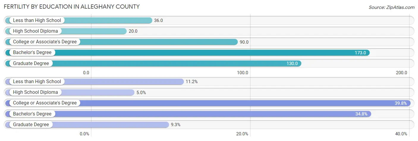 Female Fertility by Education Attainment in Alleghany County