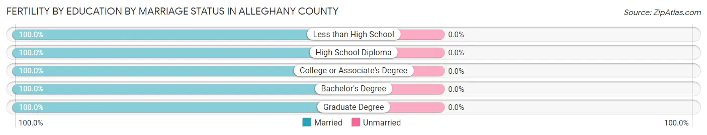 Female Fertility by Education by Marriage Status in Alleghany County