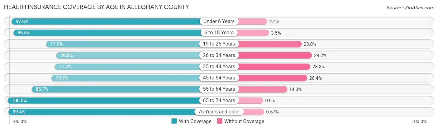 Health Insurance Coverage by Age in Alleghany County