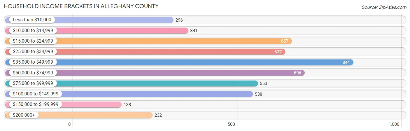 Household Income Brackets in Alleghany County