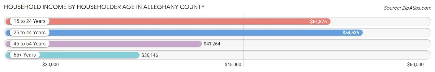 Household Income by Householder Age in Alleghany County