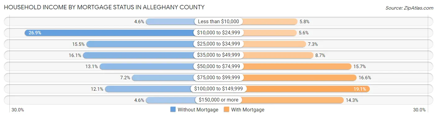 Household Income by Mortgage Status in Alleghany County