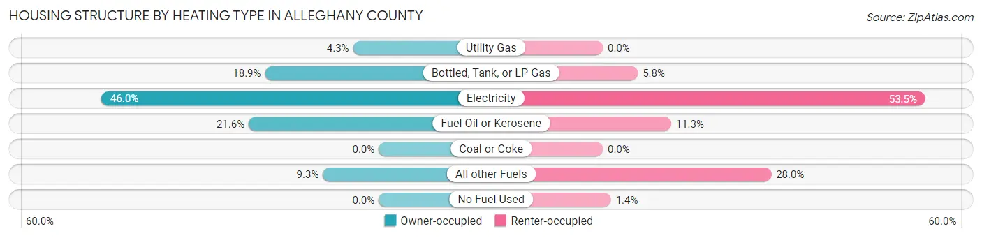 Housing Structure by Heating Type in Alleghany County