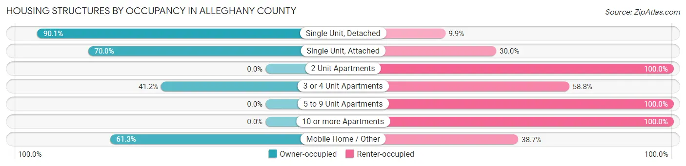 Housing Structures by Occupancy in Alleghany County