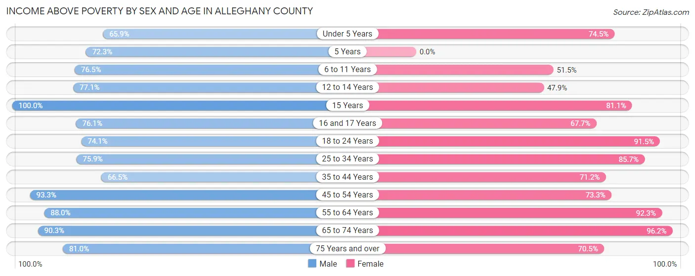 Income Above Poverty by Sex and Age in Alleghany County