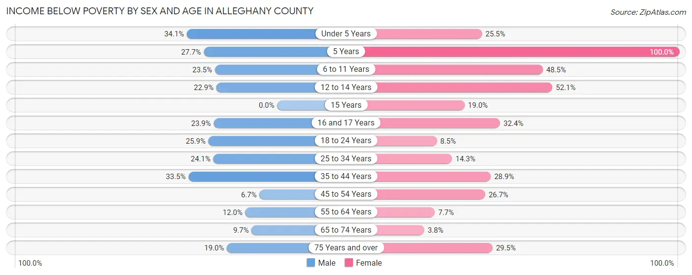 Income Below Poverty by Sex and Age in Alleghany County