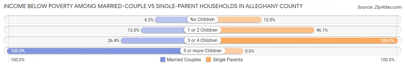 Income Below Poverty Among Married-Couple vs Single-Parent Households in Alleghany County