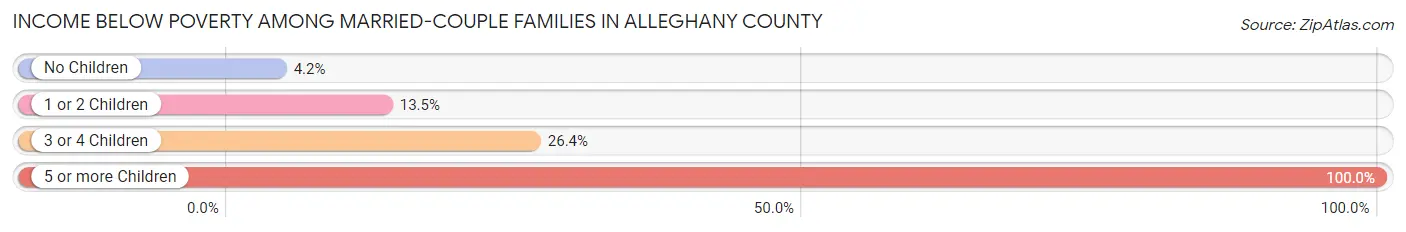 Income Below Poverty Among Married-Couple Families in Alleghany County