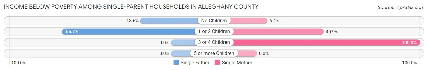 Income Below Poverty Among Single-Parent Households in Alleghany County