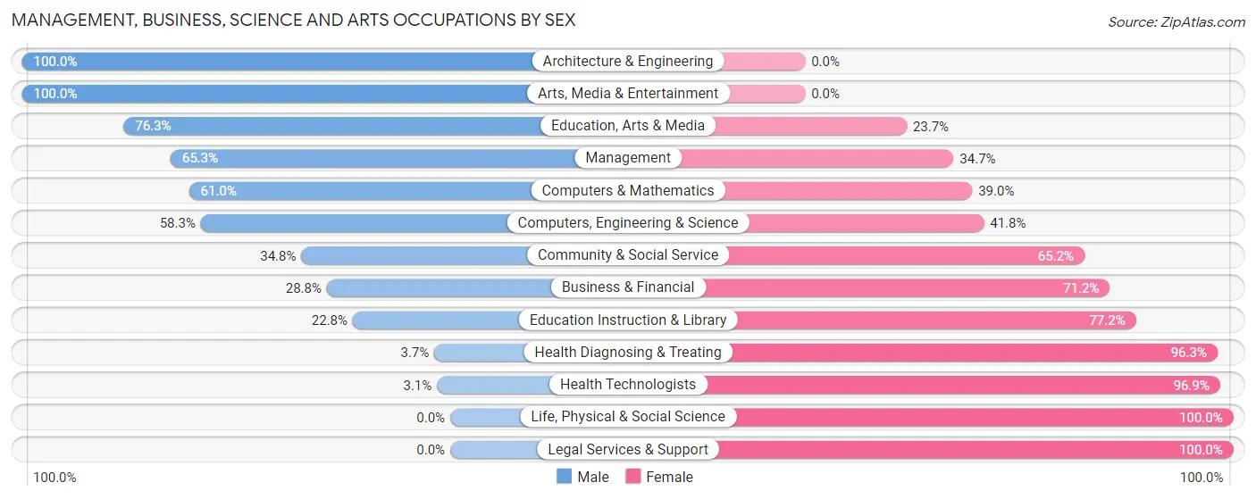 Management, Business, Science and Arts Occupations by Sex in Alleghany County