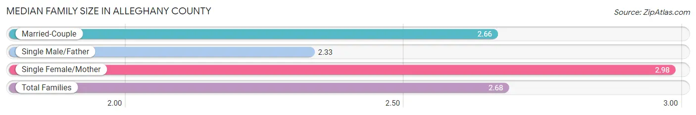 Median Family Size in Alleghany County