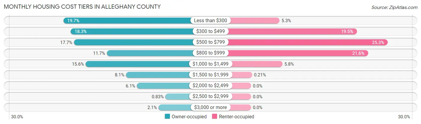 Monthly Housing Cost Tiers in Alleghany County