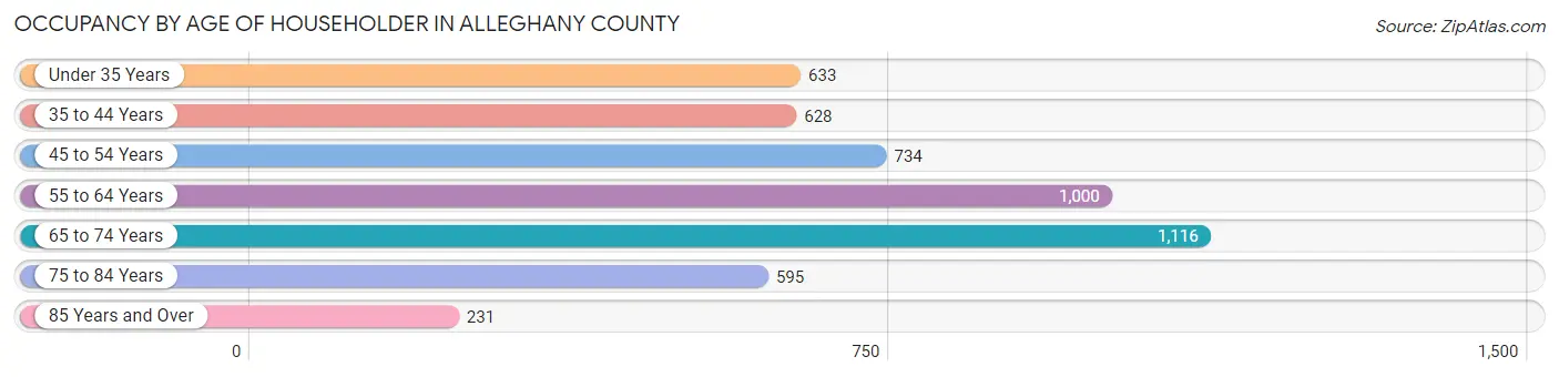 Occupancy by Age of Householder in Alleghany County