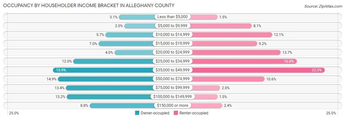 Occupancy by Householder Income Bracket in Alleghany County