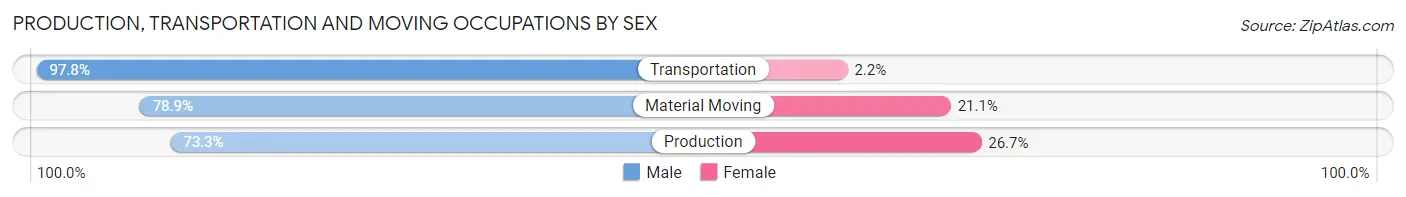 Production, Transportation and Moving Occupations by Sex in Alleghany County