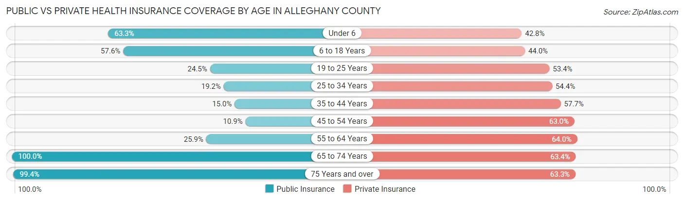 Public vs Private Health Insurance Coverage by Age in Alleghany County