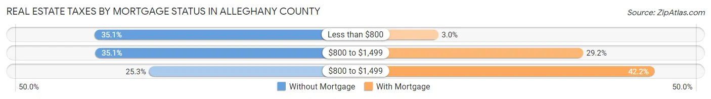 Real Estate Taxes by Mortgage Status in Alleghany County