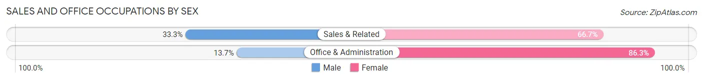 Sales and Office Occupations by Sex in Alleghany County