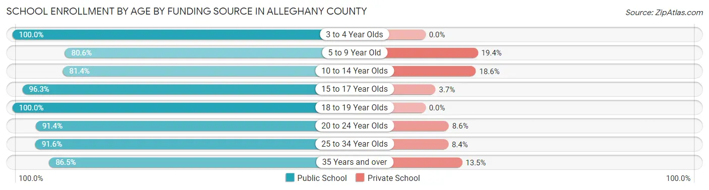 School Enrollment by Age by Funding Source in Alleghany County